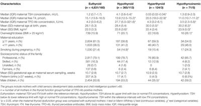 Maternal Thyroid Function During Pregnancy and the Child’s Linguistic and Sensory Development in the Northern Finland Birth Cohort 1986